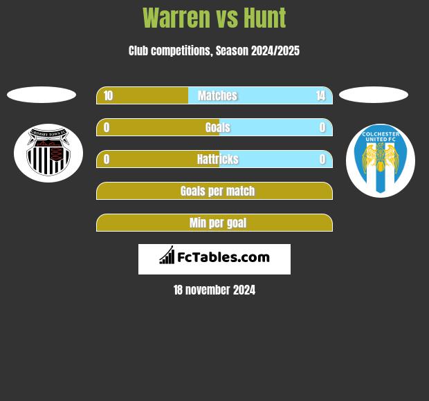 Warren vs Hunt h2h player stats