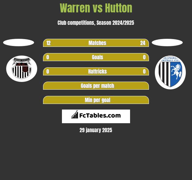 Warren vs Hutton h2h player stats