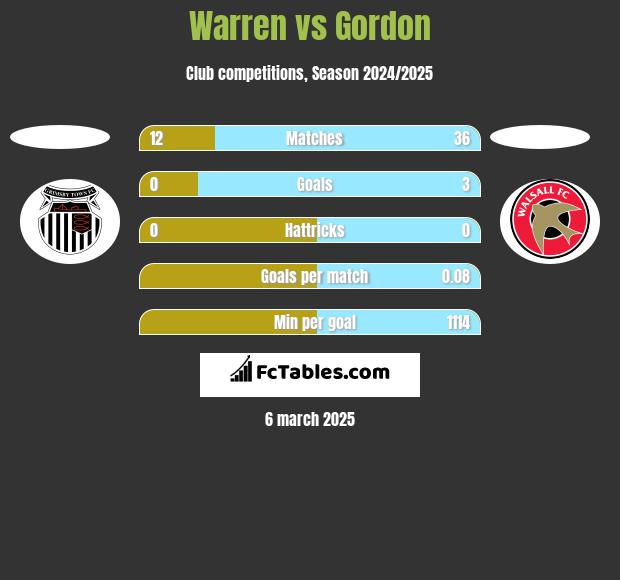 Warren vs Gordon h2h player stats