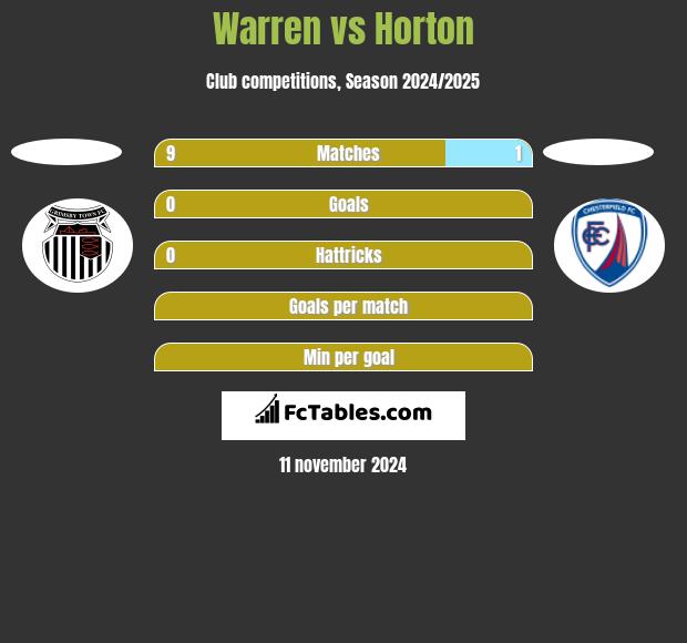 Warren vs Horton h2h player stats