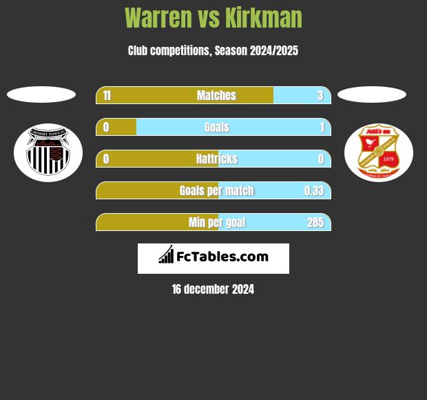 Warren vs Kirkman h2h player stats