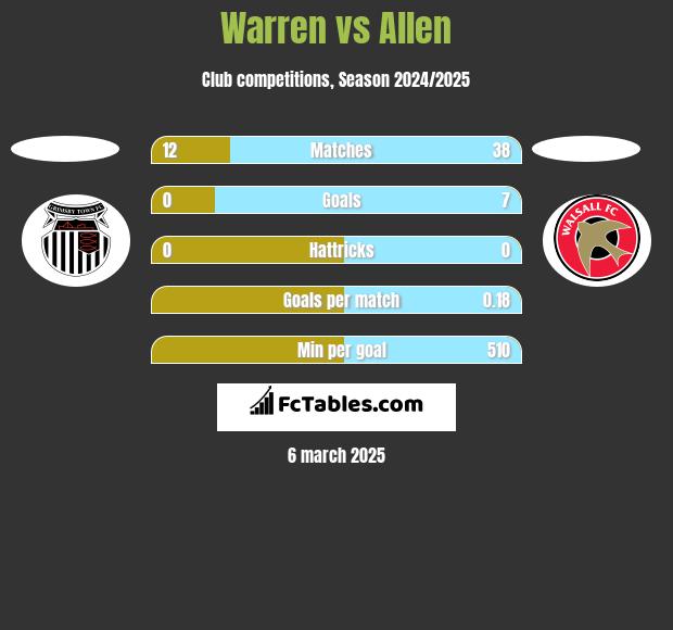 Warren vs Allen h2h player stats