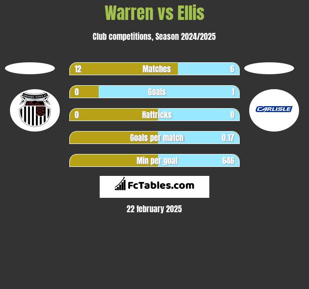 Warren vs Ellis h2h player stats