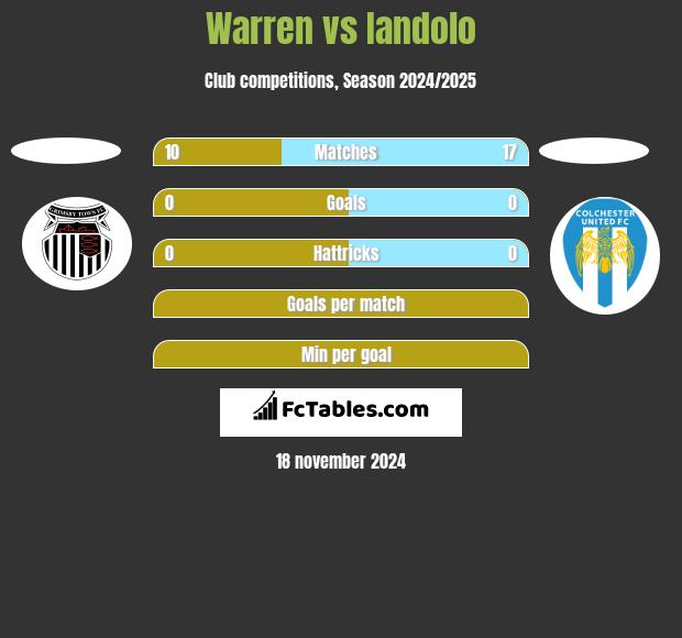 Warren vs Iandolo h2h player stats