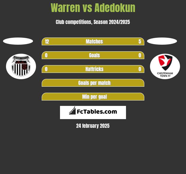 Warren vs Adedokun h2h player stats