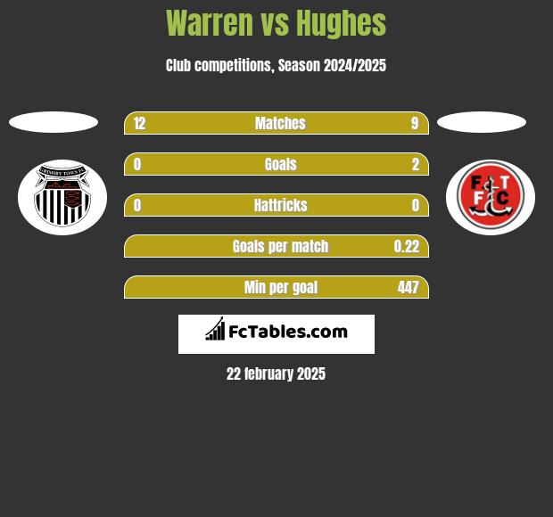 Warren vs Hughes h2h player stats