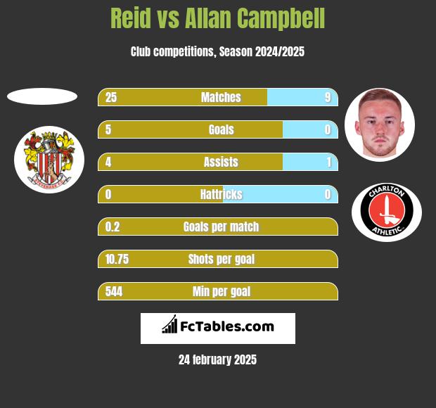 Reid vs Allan Campbell h2h player stats