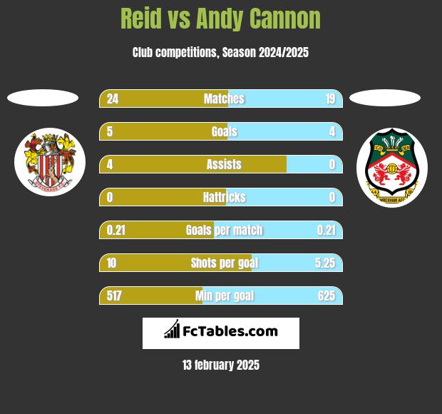 Reid vs Andy Cannon h2h player stats