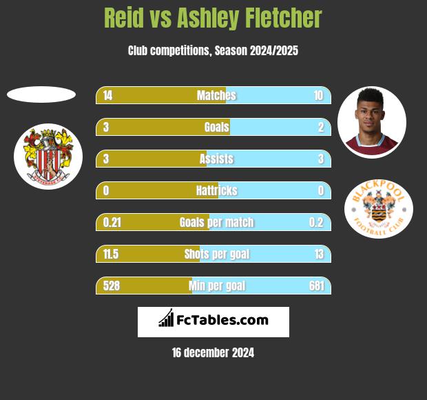 Reid vs Ashley Fletcher h2h player stats