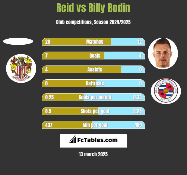 Reid vs Billy Bodin h2h player stats