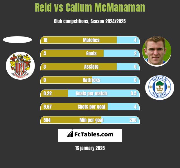 Reid vs Callum McManaman h2h player stats