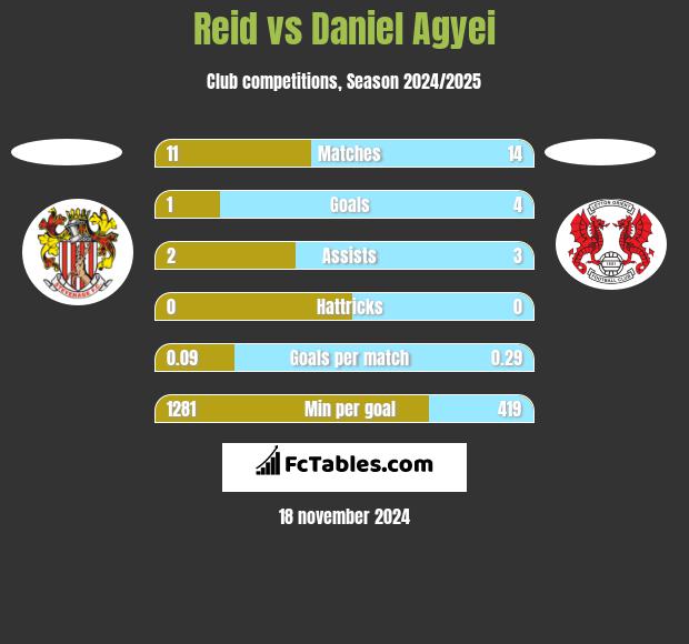 Reid vs Daniel Agyei h2h player stats