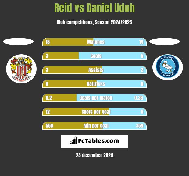 Reid vs Daniel Udoh h2h player stats