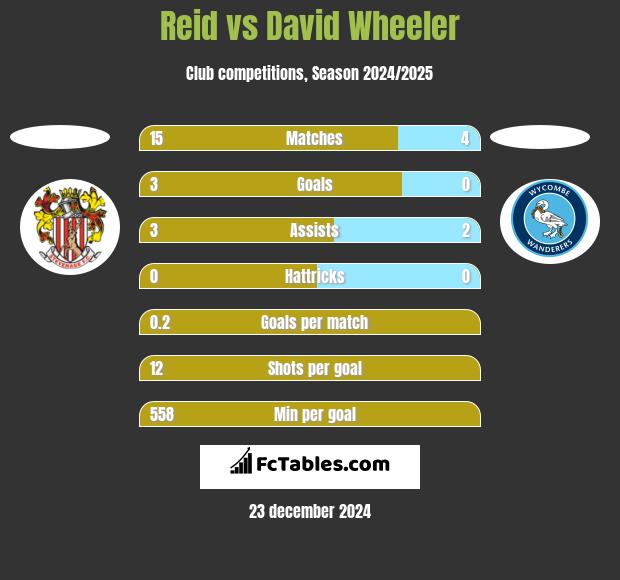 Reid vs David Wheeler h2h player stats