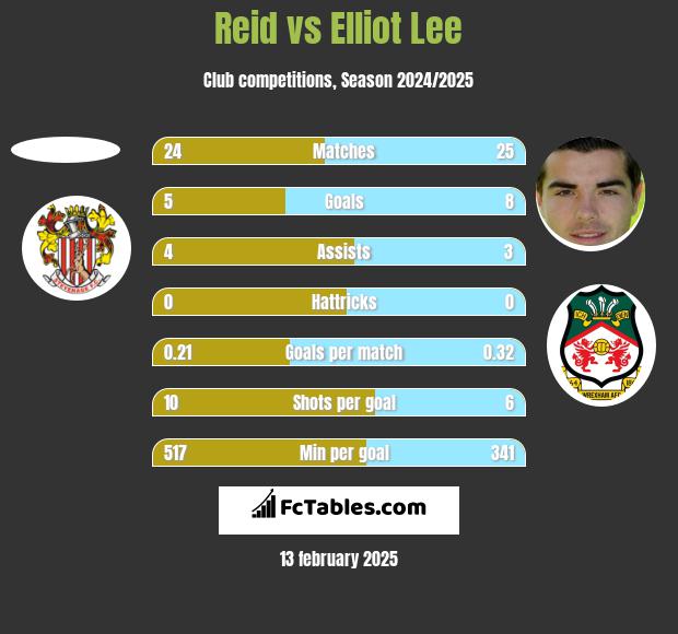 Reid vs Elliot Lee h2h player stats