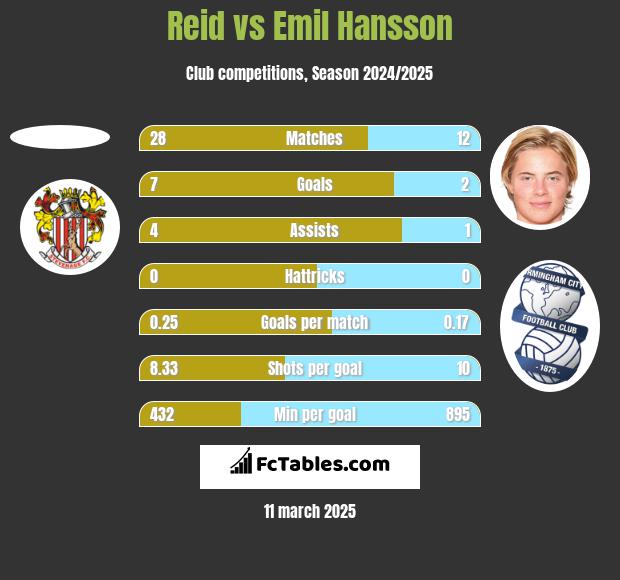 Reid vs Emil Hansson h2h player stats