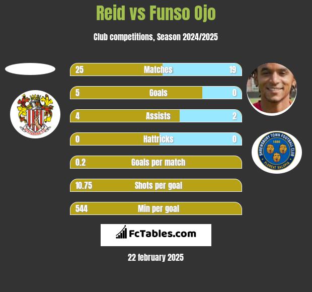 Reid vs Funso Ojo h2h player stats