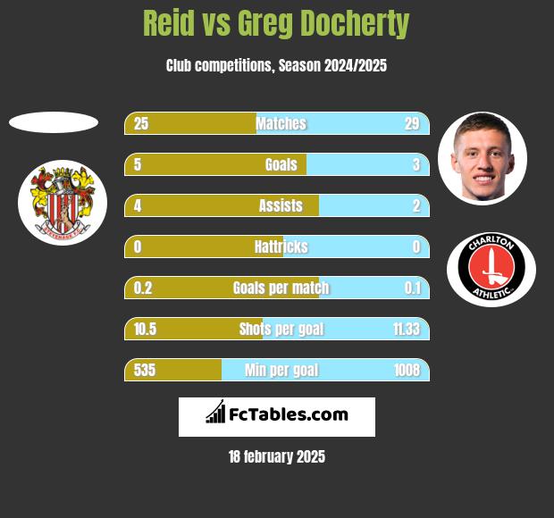 Reid vs Greg Docherty h2h player stats