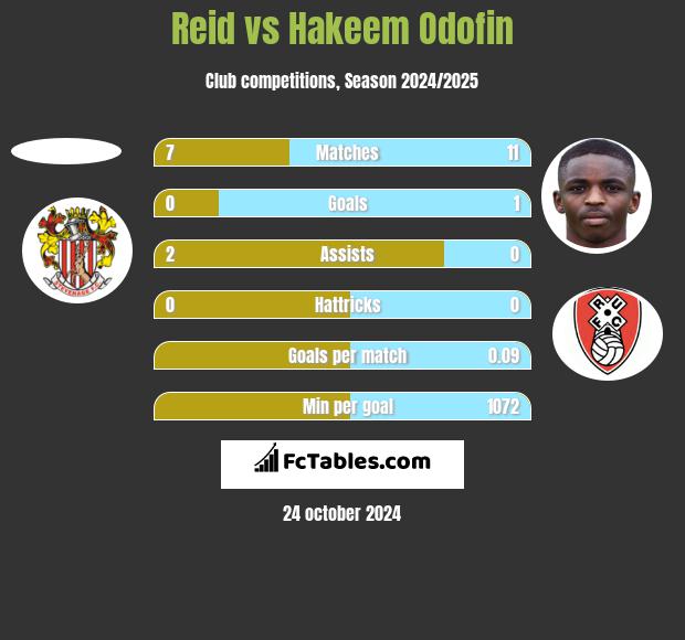 Reid vs Hakeem Odofin h2h player stats