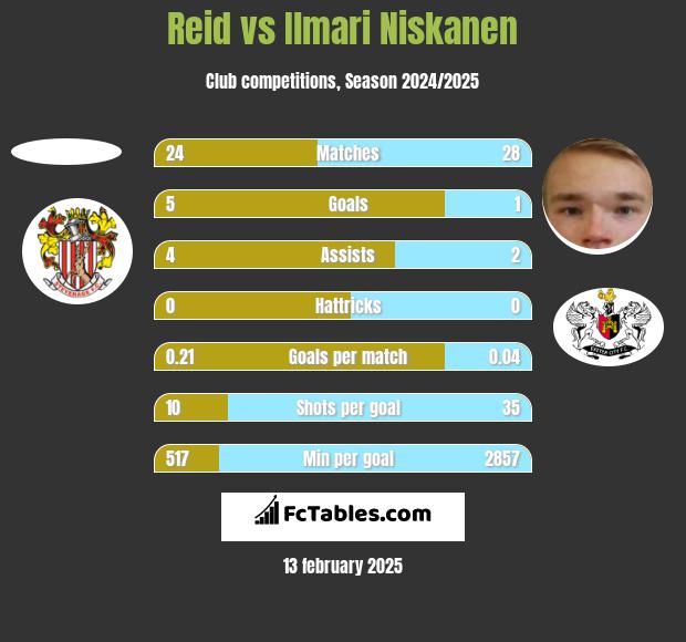 Reid vs Ilmari Niskanen h2h player stats