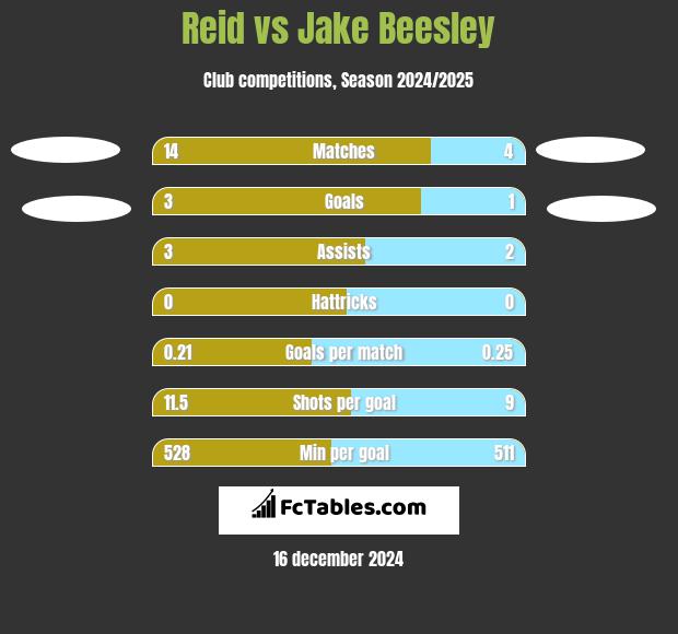 Reid vs Jake Beesley h2h player stats