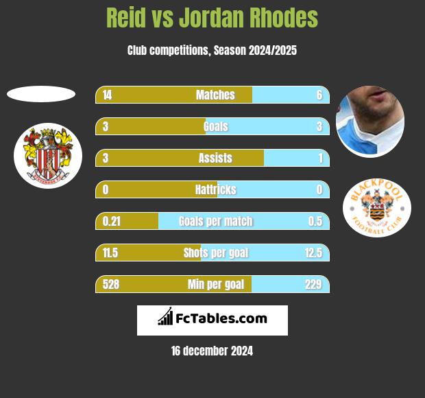 Reid vs Jordan Rhodes h2h player stats