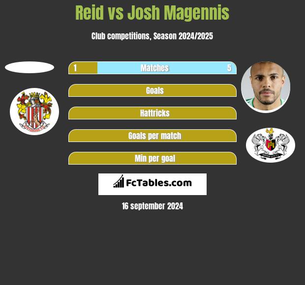 Reid vs Josh Magennis h2h player stats