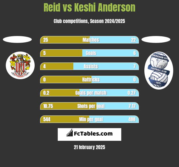 Reid vs Keshi Anderson h2h player stats