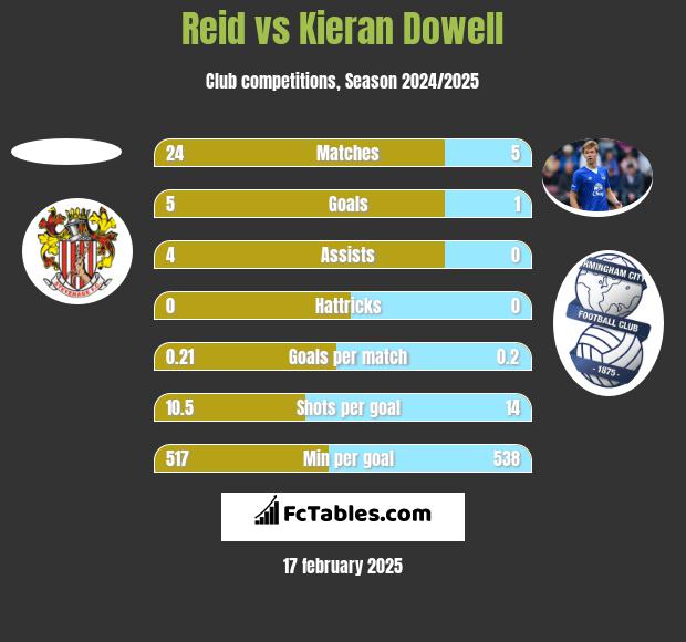 Reid vs Kieran Dowell h2h player stats