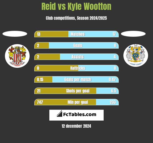 Reid vs Kyle Wootton h2h player stats