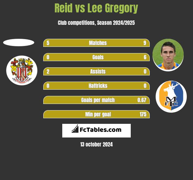 Reid vs Lee Gregory h2h player stats