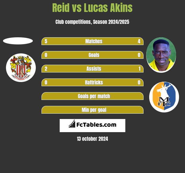 Reid vs Lucas Akins h2h player stats