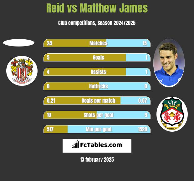 Reid vs Matthew James h2h player stats