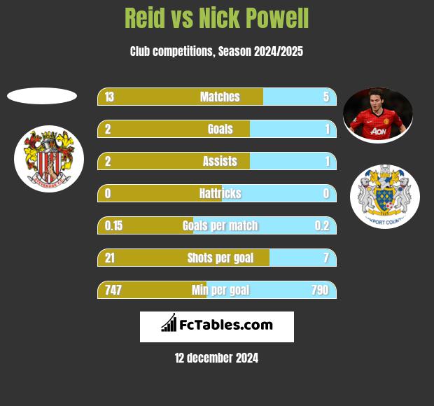 Reid vs Nick Powell h2h player stats