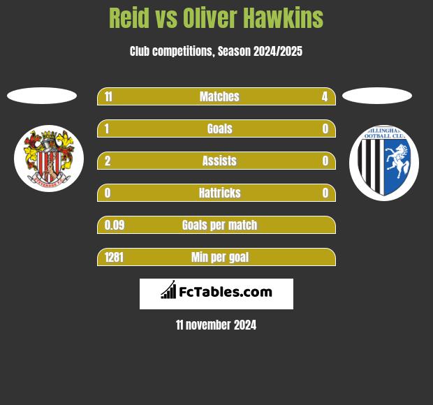 Reid vs Oliver Hawkins h2h player stats