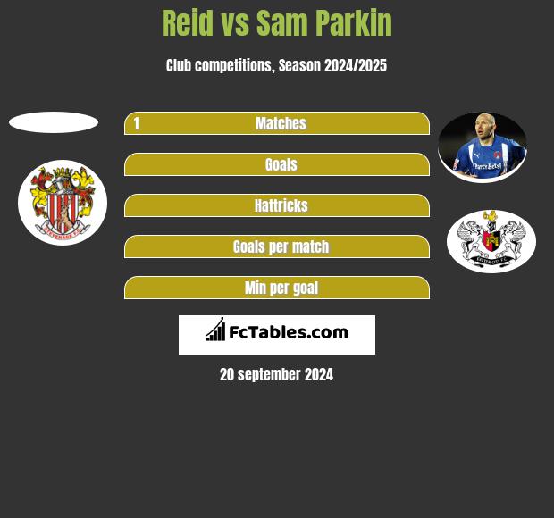 Reid vs Sam Parkin h2h player stats