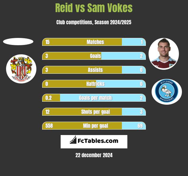 Reid vs Sam Vokes h2h player stats