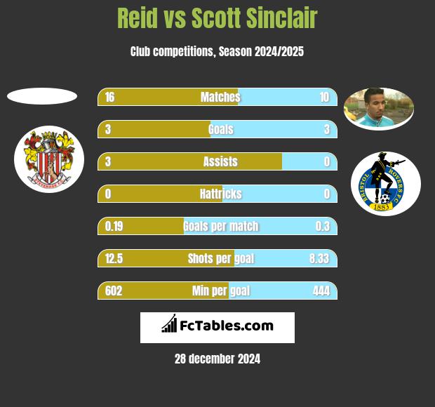 Reid vs Scott Sinclair h2h player stats