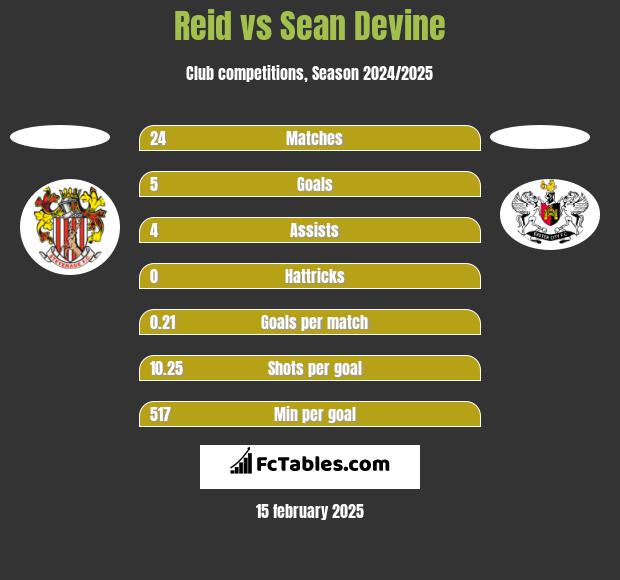 Reid vs Sean Devine h2h player stats