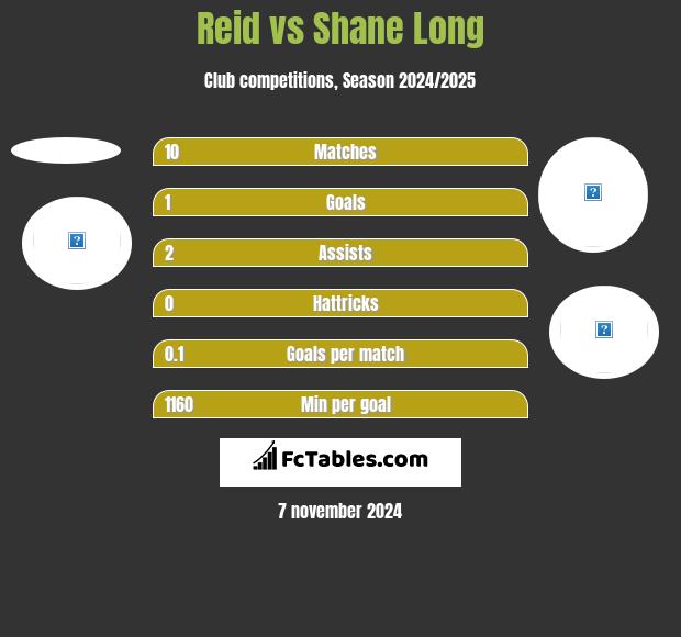 Reid vs Shane Long h2h player stats