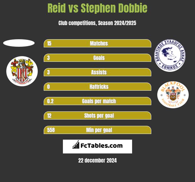 Reid vs Stephen Dobbie h2h player stats