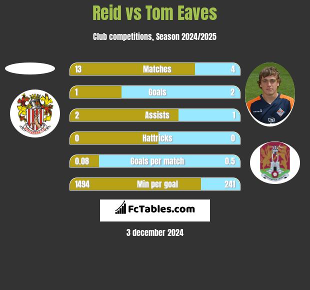 Reid vs Tom Eaves h2h player stats