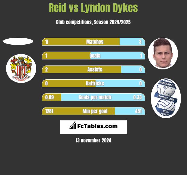 Reid vs Lyndon Dykes h2h player stats