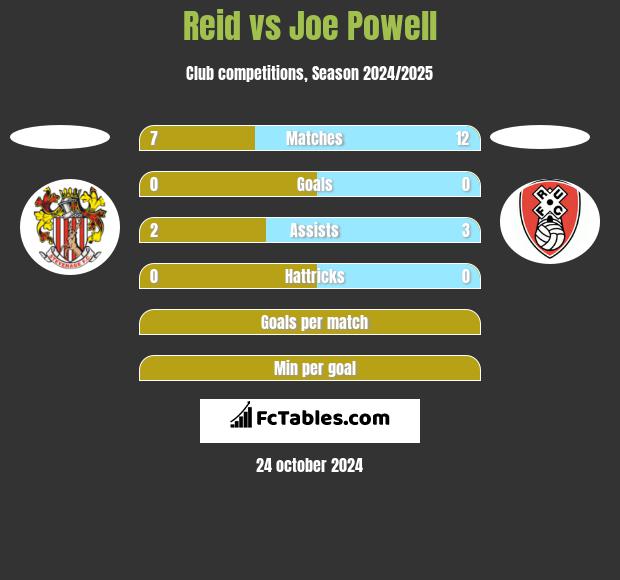 Reid vs Joe Powell h2h player stats