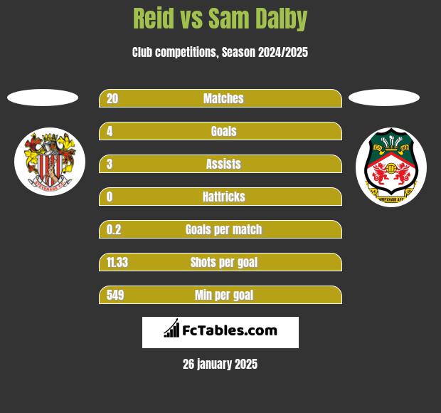 Reid vs Sam Dalby h2h player stats