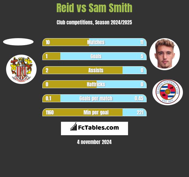 Reid vs Sam Smith h2h player stats