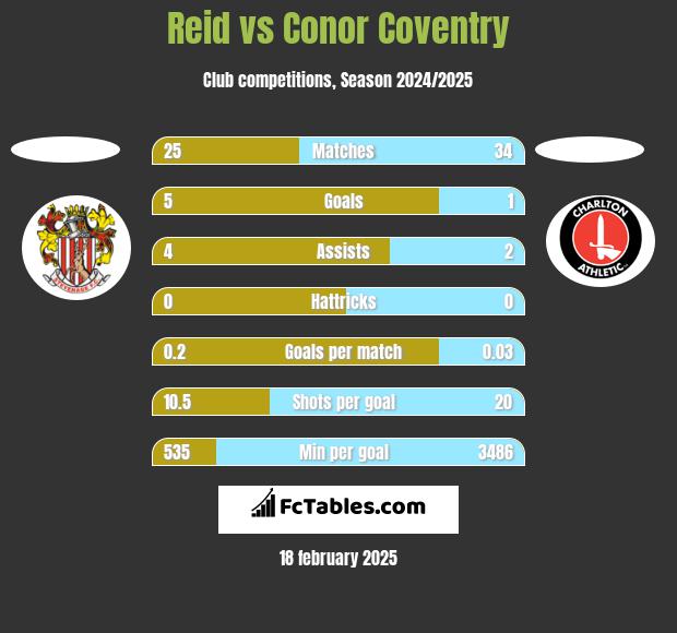 Reid vs Conor Coventry h2h player stats