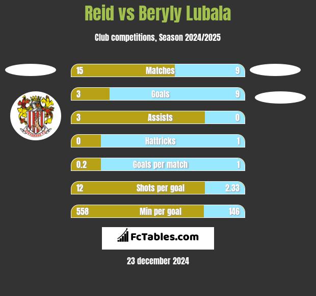 Reid vs Beryly Lubala h2h player stats