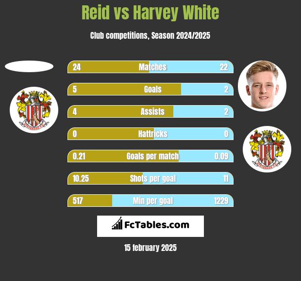 Reid vs Harvey White h2h player stats