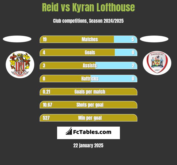 Reid vs Kyran Lofthouse h2h player stats